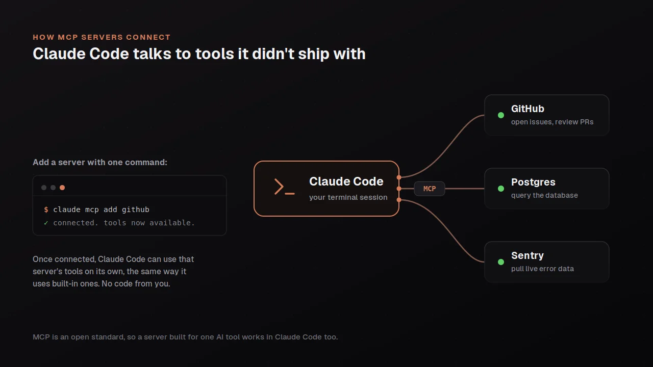 Custom slash commands and MCP servers: extending Claude Code without writing your own tool